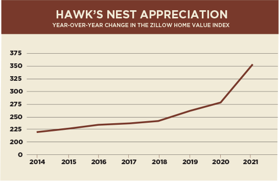 Chart: Hawk